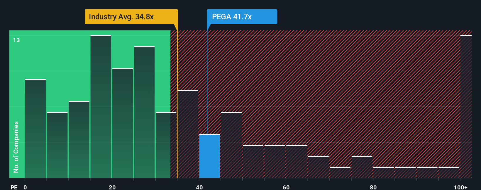 NasdaqGS:PEGA PE Ratio as at Oct 2025