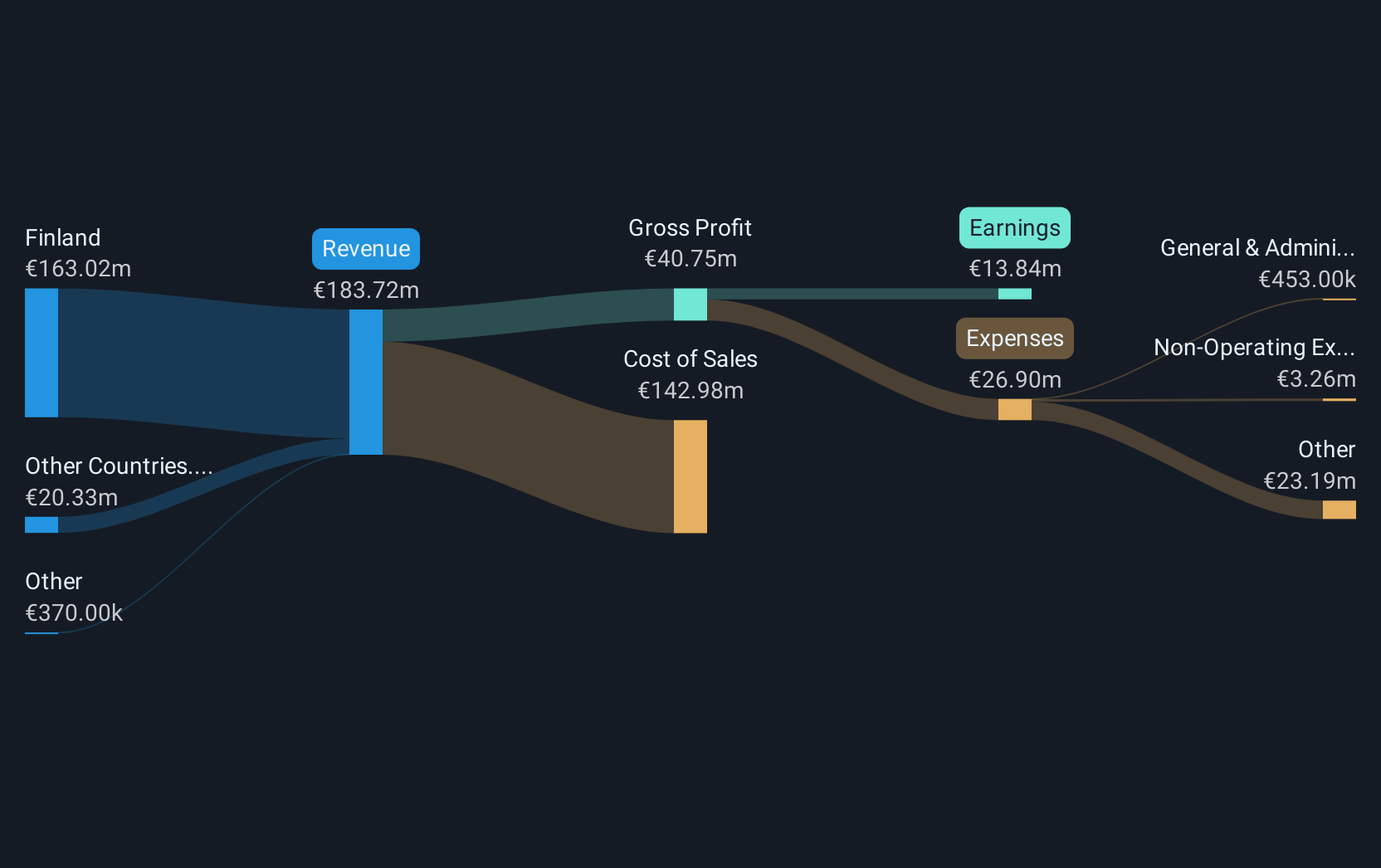 HLSE:GOFORE Revenue and Expenses Breakdown as at Jun 2025