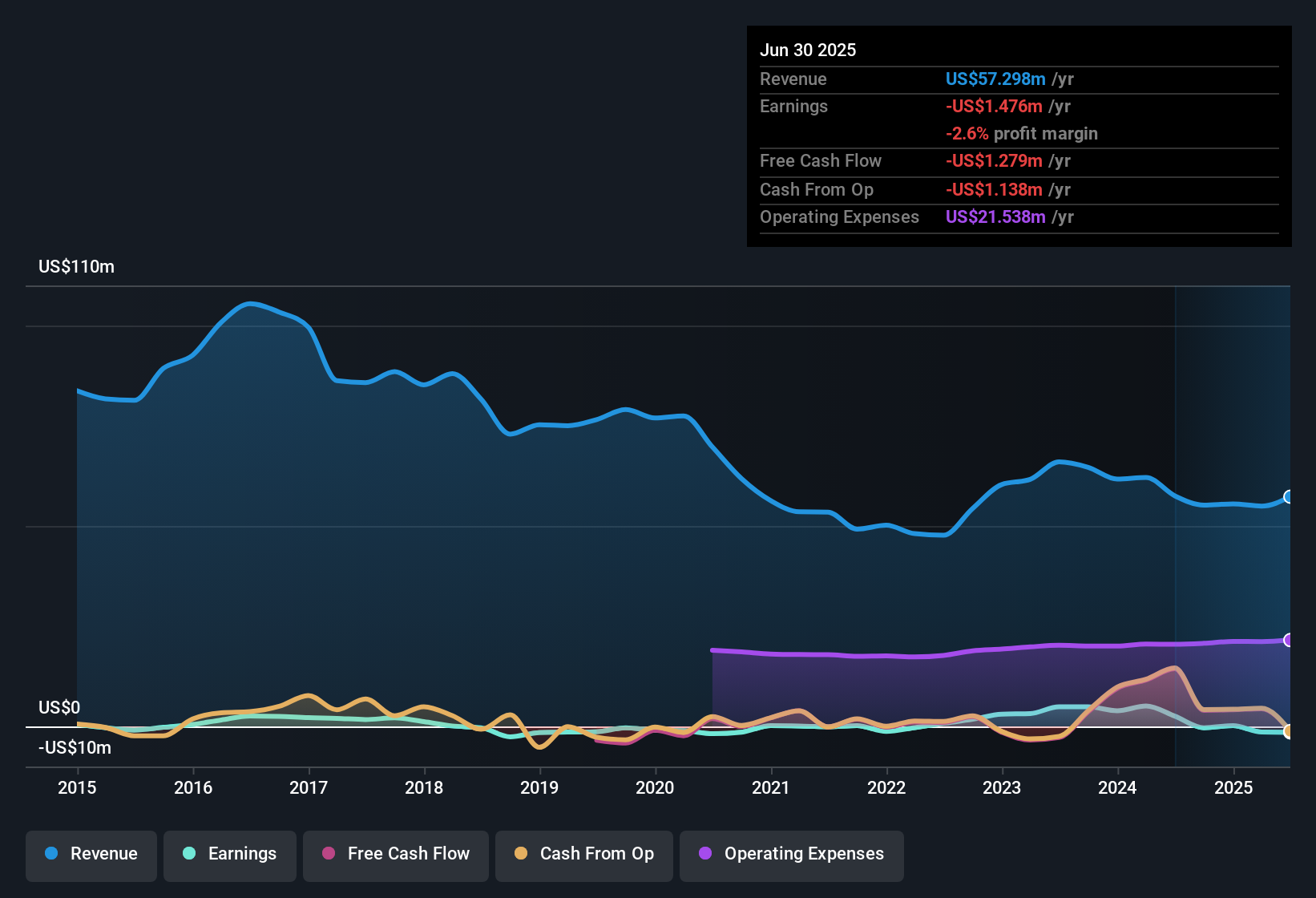 NasdaqGM:CSPI Earnings & Revenue History as at Dec 2025