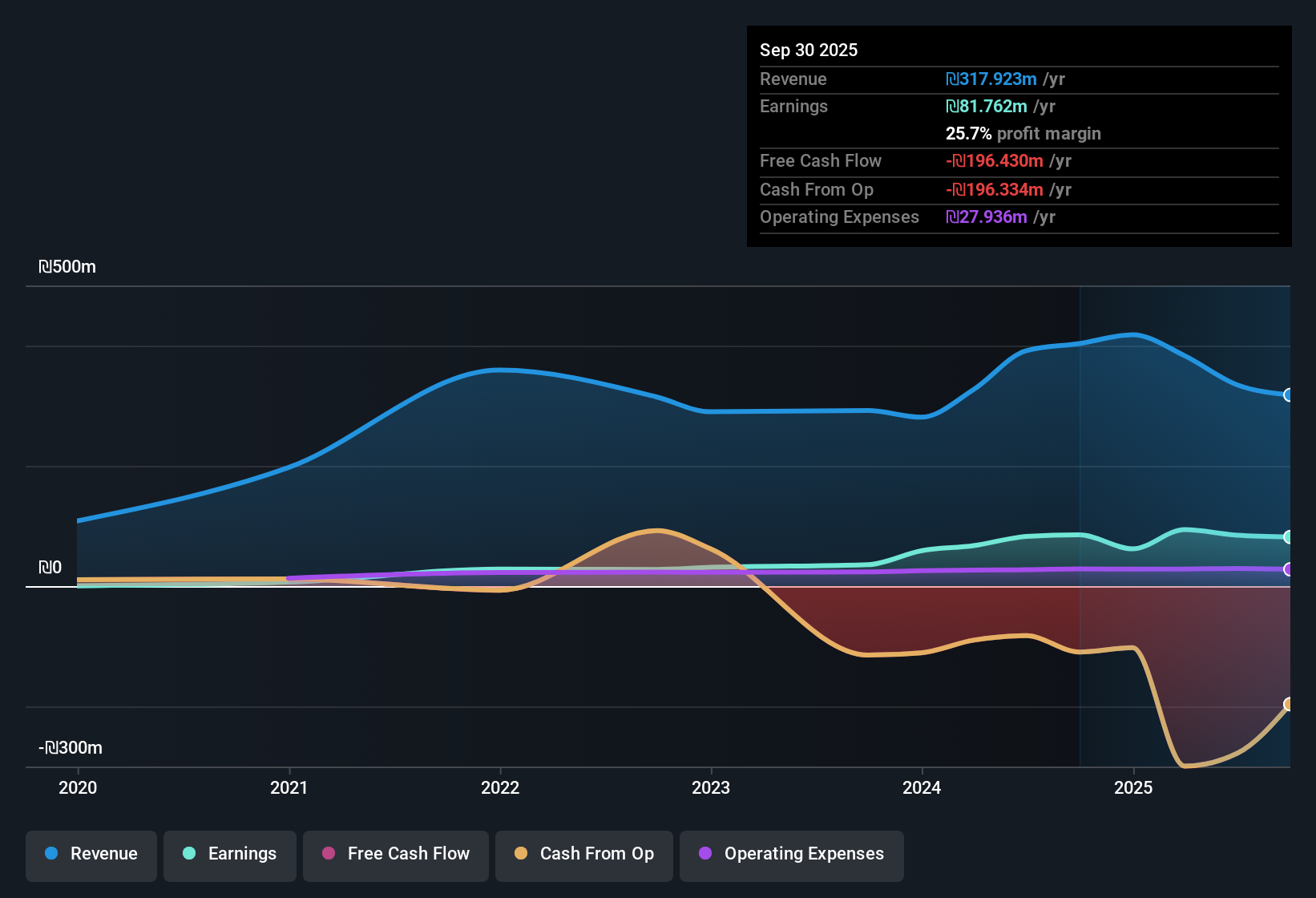 TASE:RTSN Earnings & Revenue History as at Nov 2025