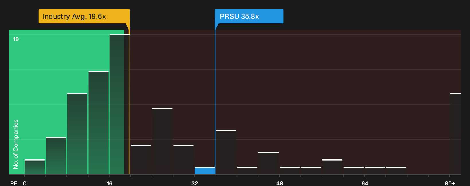 NYSE:PRSU P/E Ratio as at Apr 2026