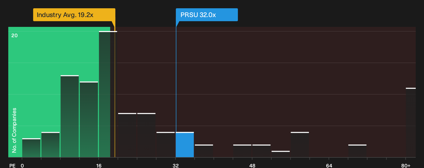 NYSE:PRSU P/E Ratio as at May 2026