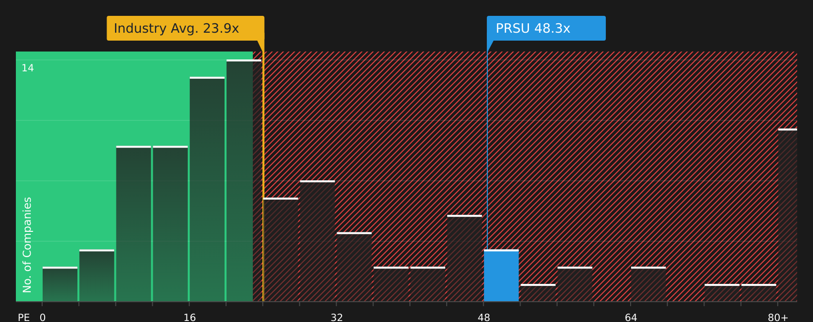 NYSE:PRSU P/E Ratio as at Jun 2026