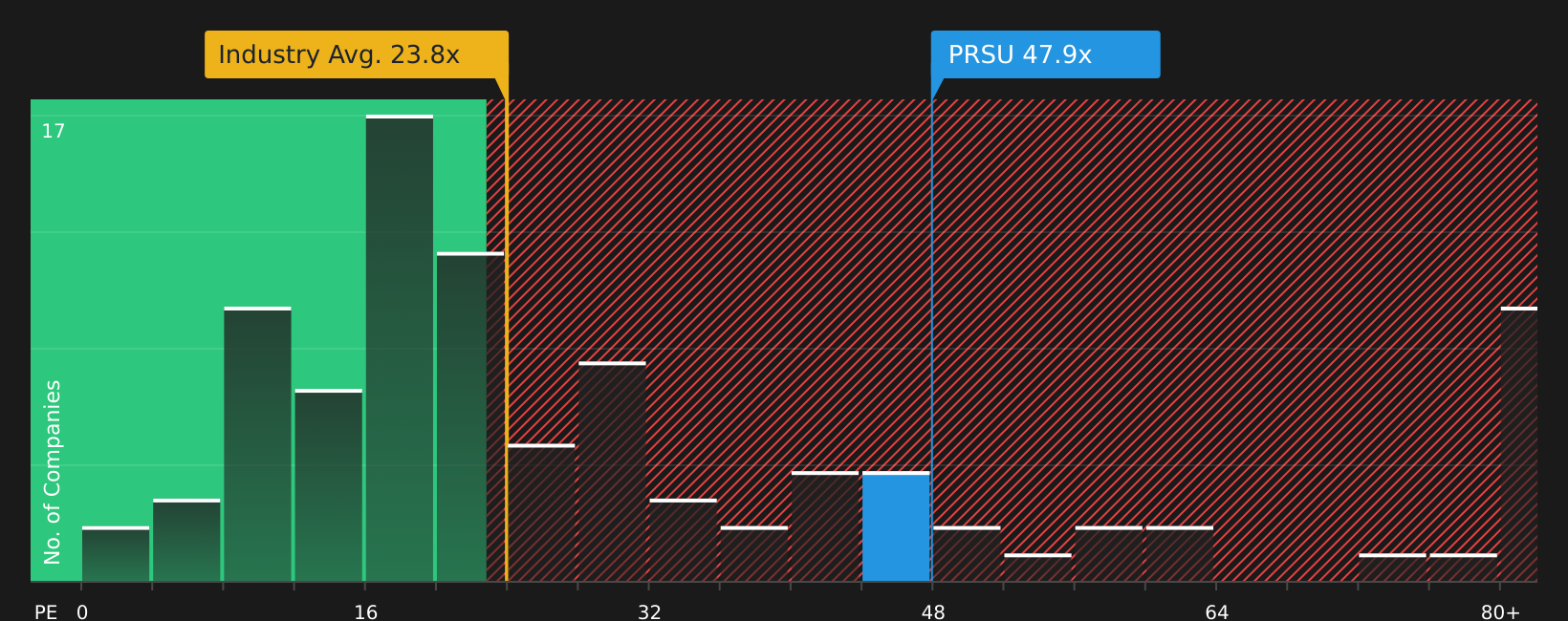 NYSE:PRSU P/E Ratio as at Jun 2026
