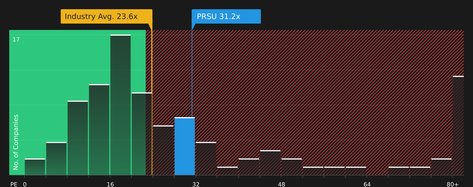 NYSE:PRSU P/E Ratio as at Jul 2026