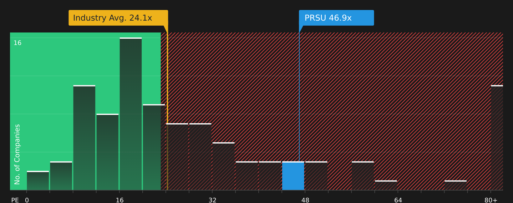 NYSE:PRSU P/E Ratio as at Jul 2026