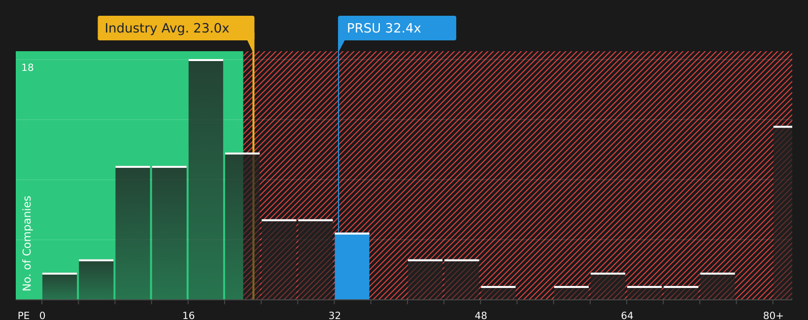 NYSE:PRSU P/E Ratio as at Aug 2026