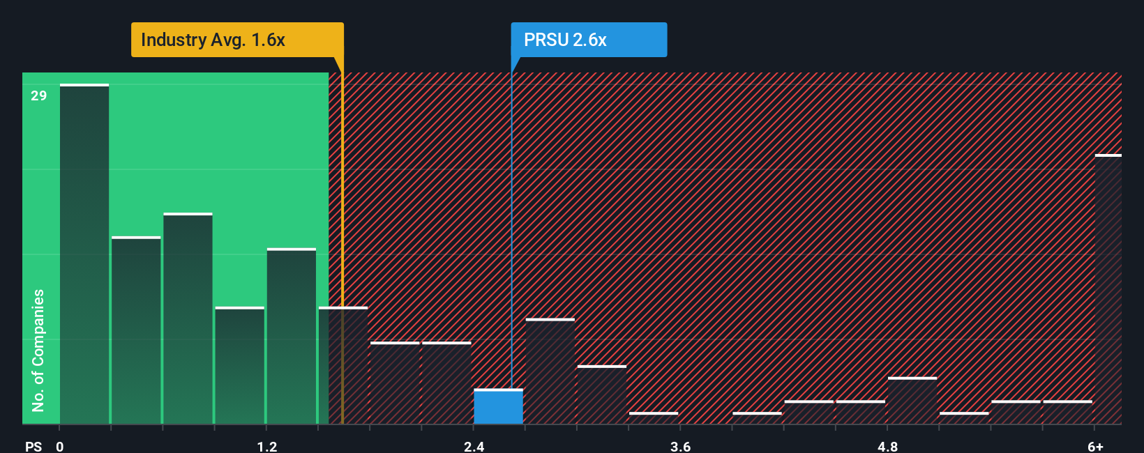 NYSE:PRSU PS Ratio as at Oct 2025