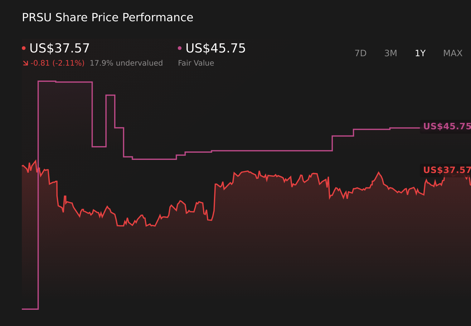 Is Pursuit Attractions and Hospitality (PRSU) Using the Flyover Sale to  Quietly Redefine Its Capital Playbook? - Simply Wall St News