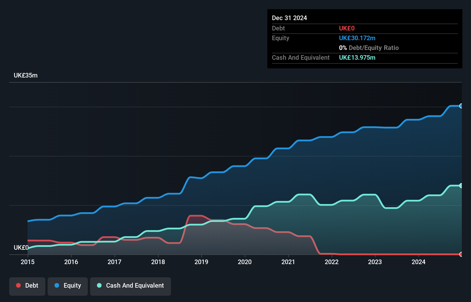 AIM:ELCO Debt to Equity History and Analysis as at Jul 2025