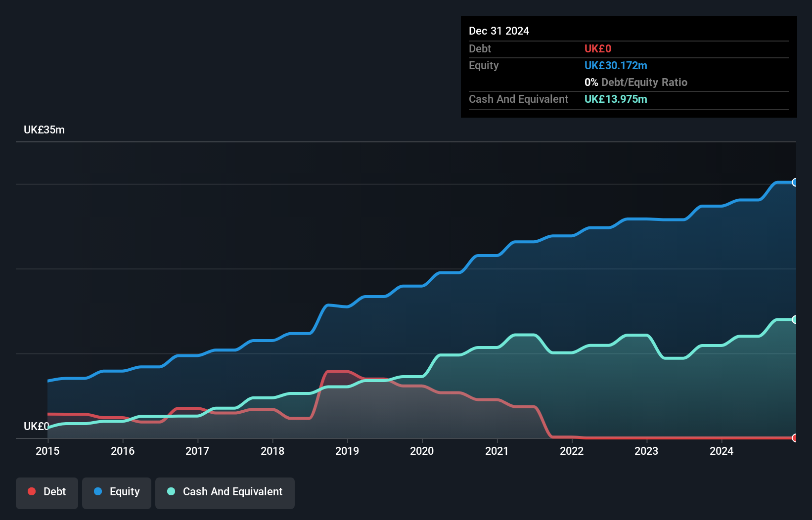 AIM:ELCO Debt to Equity History and Analysis as at Nov 2024