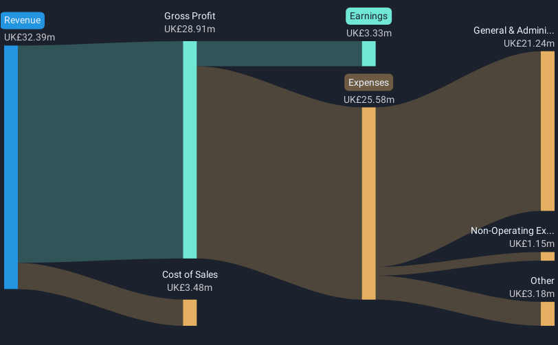 AIM:ELCO Revenue & Expenses Breakdown as at May 2025
