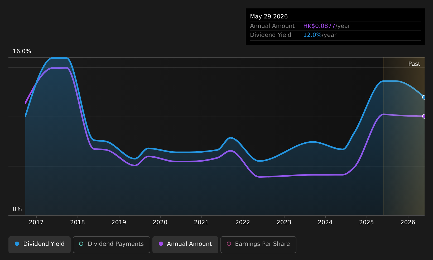 SEHK:2317 Dividend History as at Aug 2026