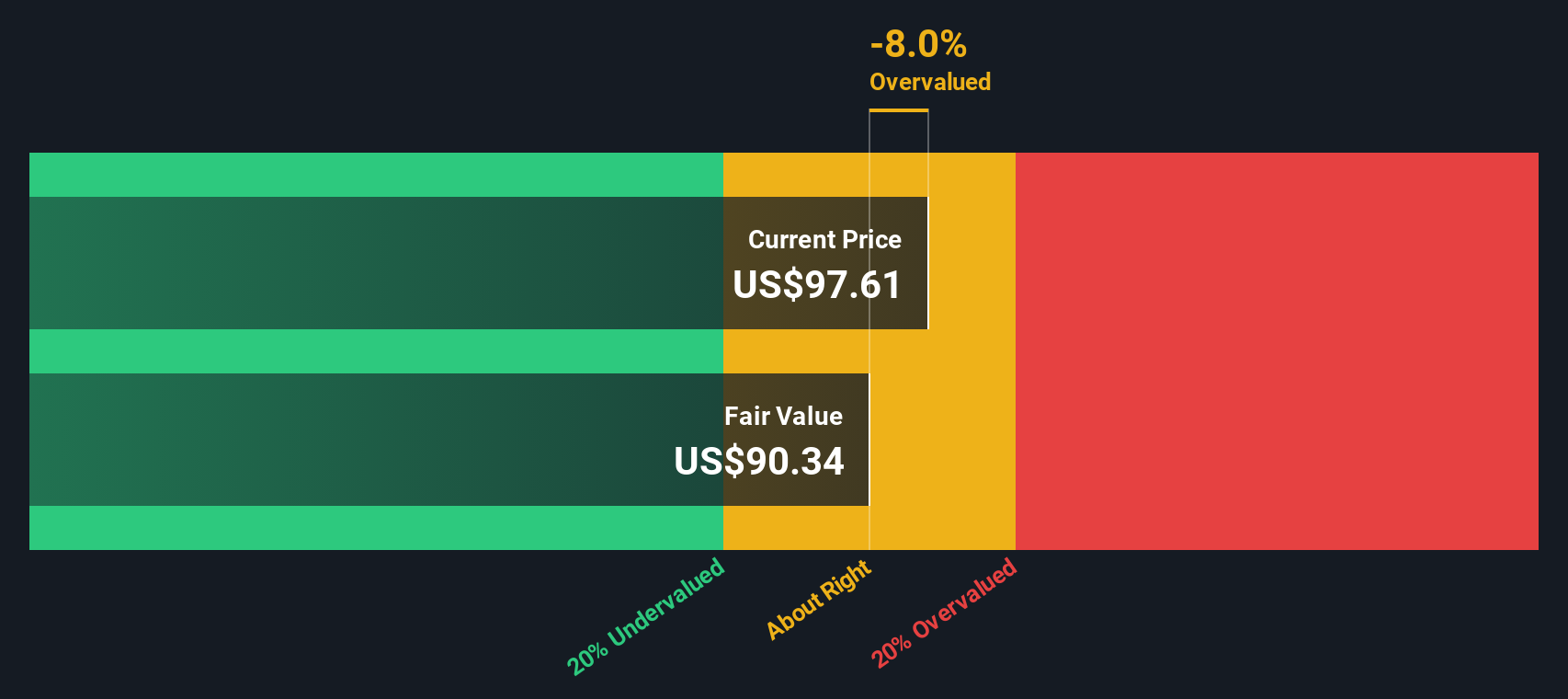 NYSE:WMT Share price vs Value as at Sep 2024