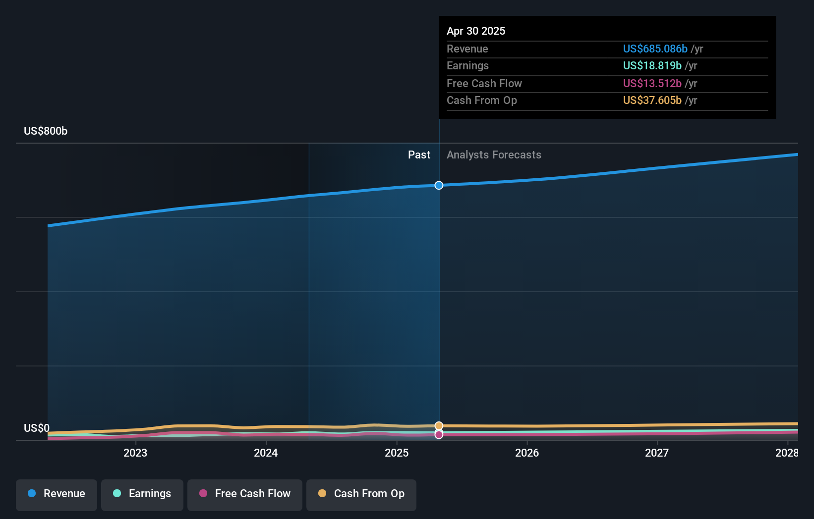 NYSE:WMT Earnings and Revenue Growth as at Dec 2024