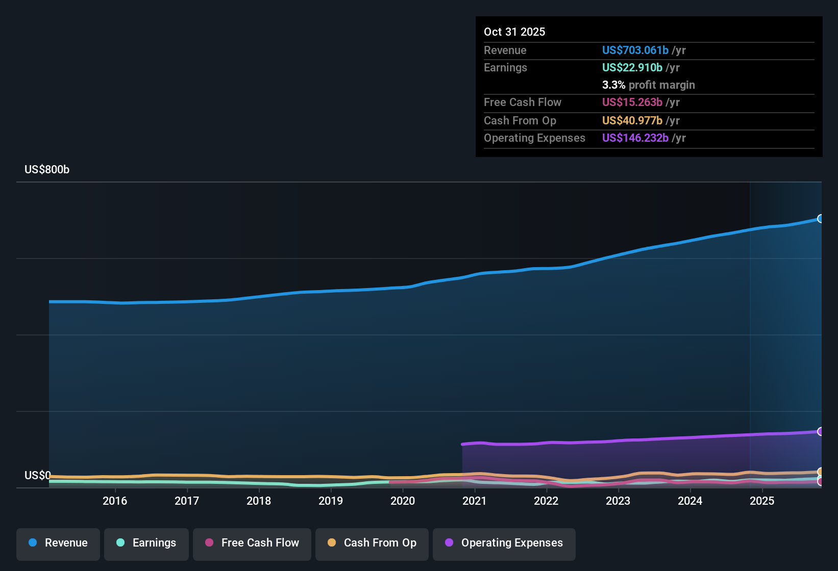NYSE:WMT Earnings & Revenue History as at Dec 2025
