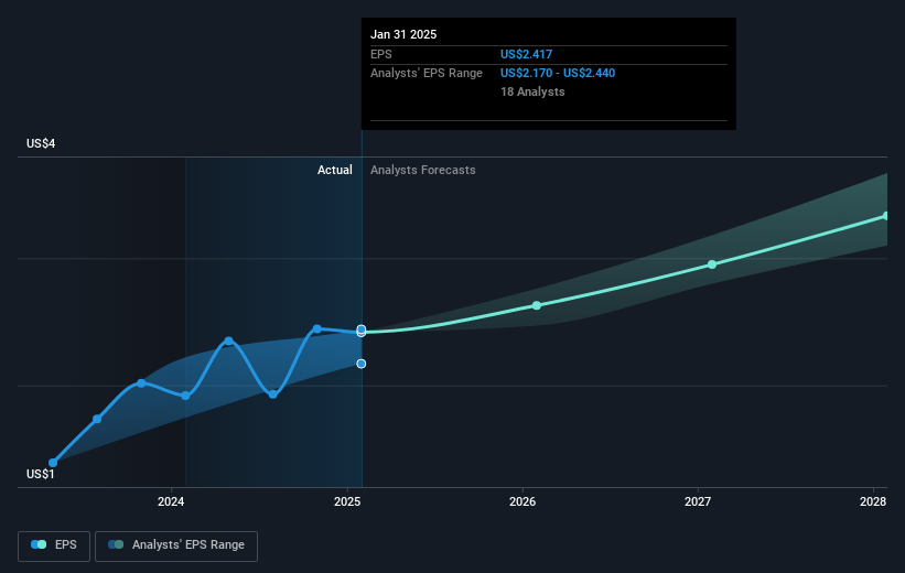 NYSE:WMT Earnings Per Share Growth as at Feb 2025