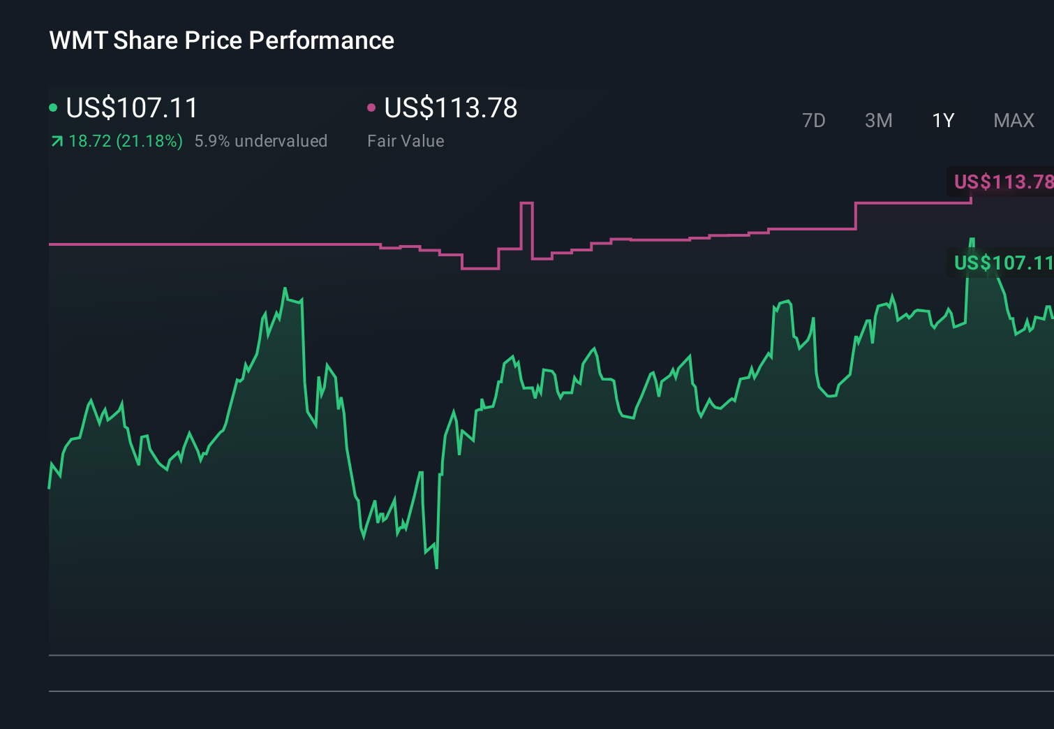 WMT 1-Year Stock Price Chart