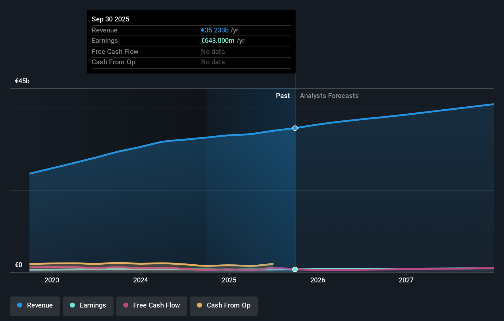 ENXTLS:JMT Earnings & Revenue Growth as at Oct 2025