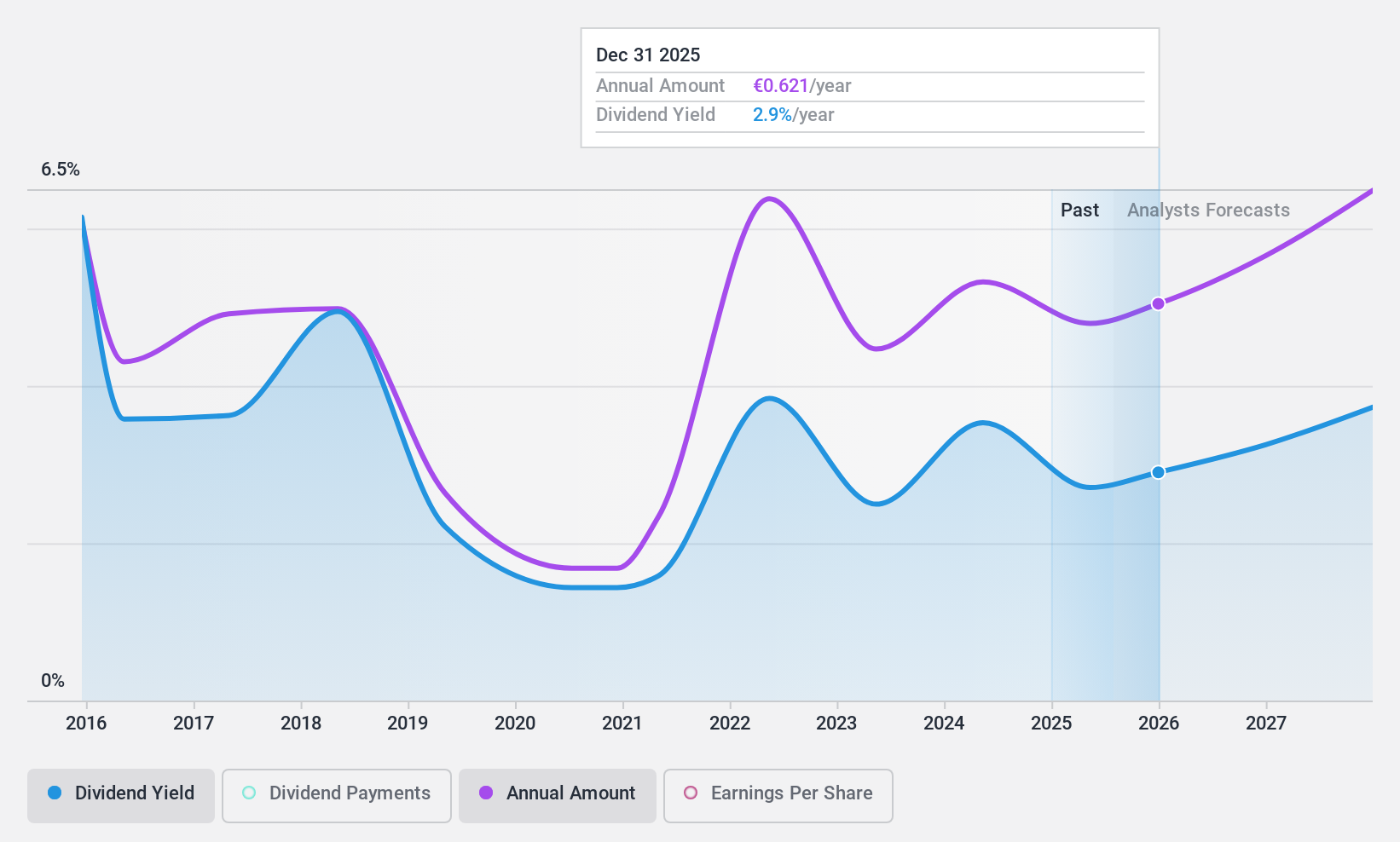 ENXTLS:JMT Dividend History as at Jan 2025