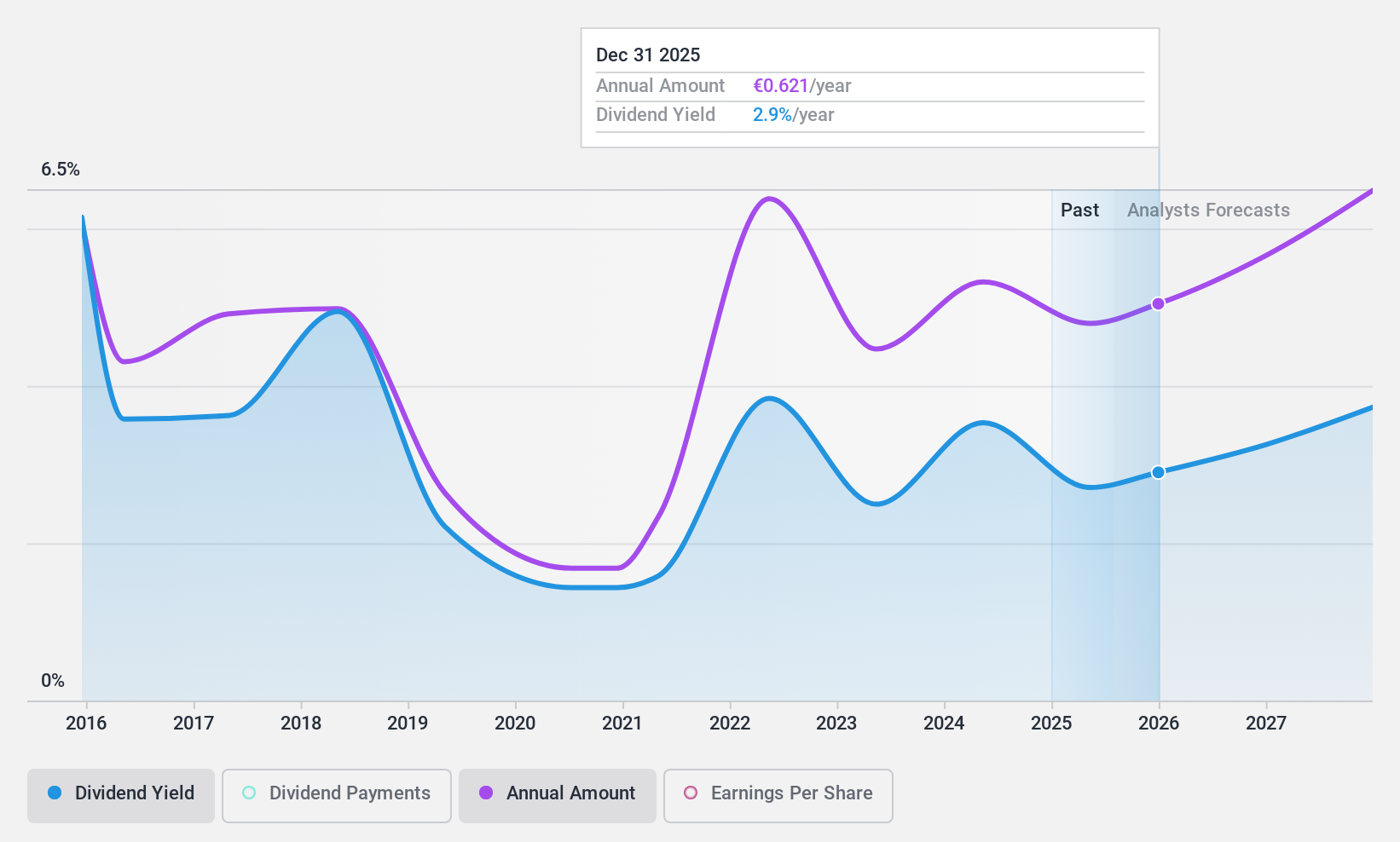 ENXTLS:JMT Dividend History as at Nov 2024