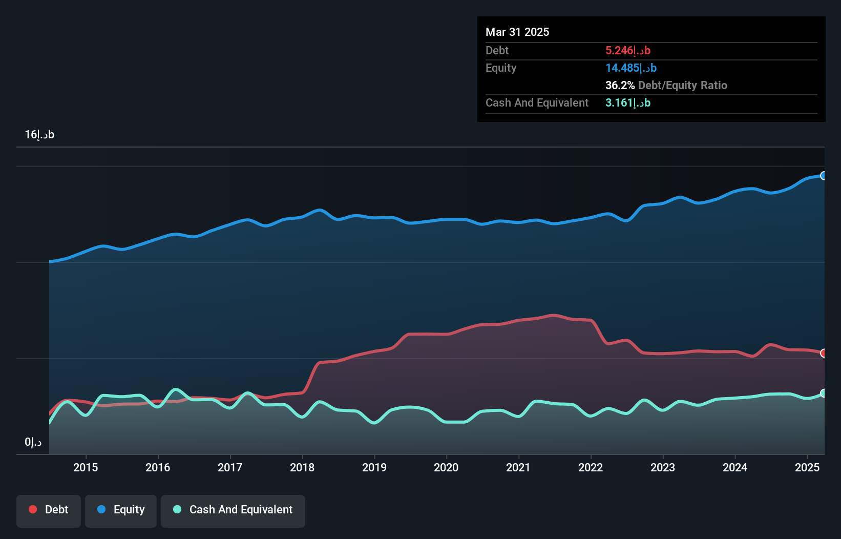 DFM:DIC Debt to Equity History and Analysis as at Apr 2025
