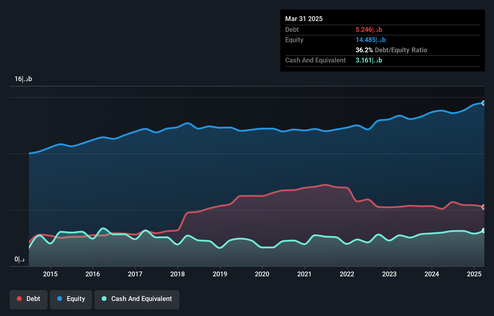 DFM:DIC Debt to Equity History and Analysis as at Oct 2024