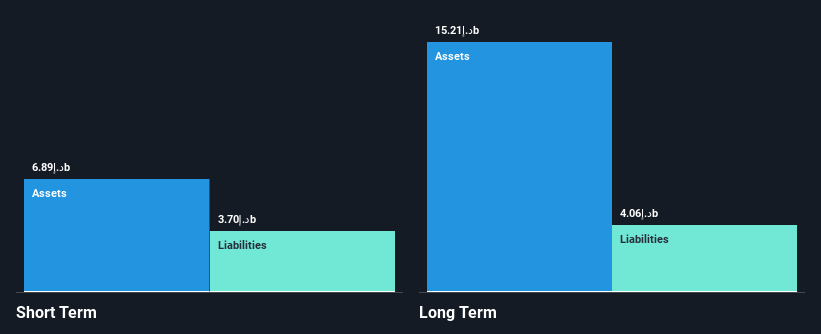 DFM:DIC Financial Position Analysis as at Jan 2025