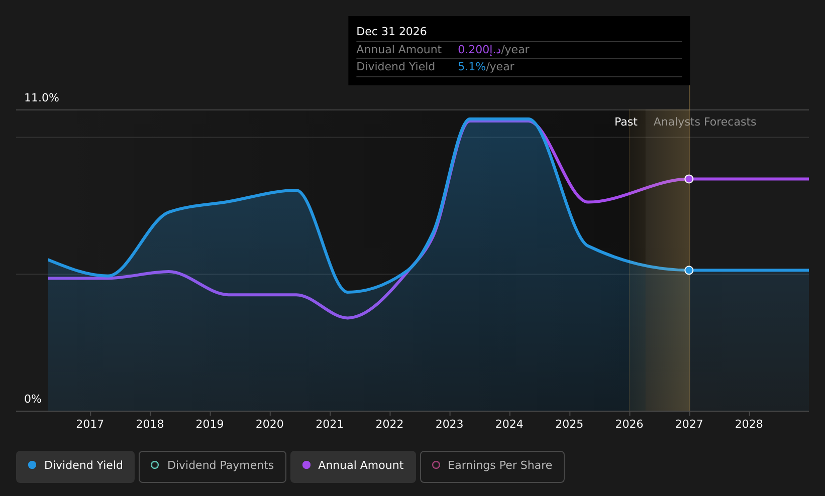DFM:DIC Dividend History as at Sep 2025