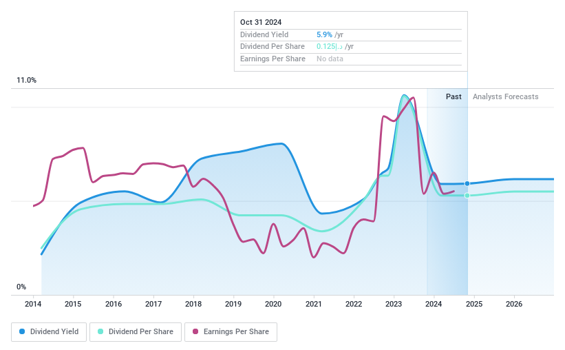 DFM:DIC Dividend History as at Nov 2024