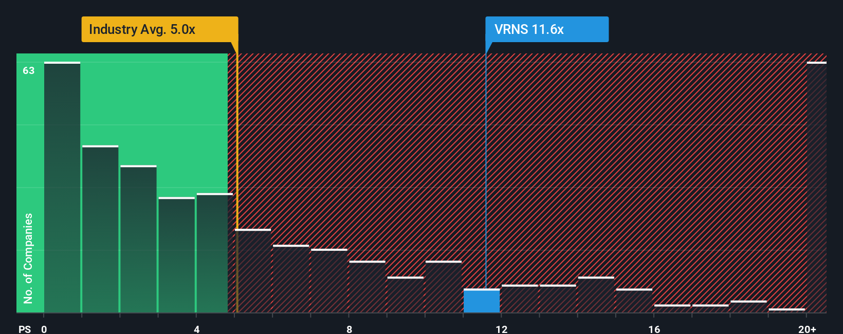 NasdaqGS:VRNS PS Ratio as at Oct 2025