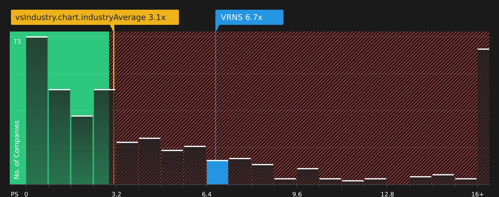NasdaqGS:VRNS P/S Ratio as at Mar 2026