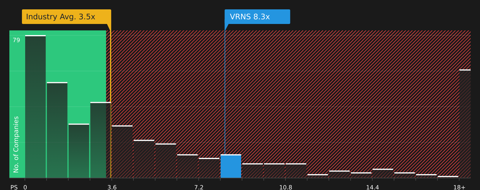 NasdaqGS:VRNS P/S Ratio as at Mar 2026