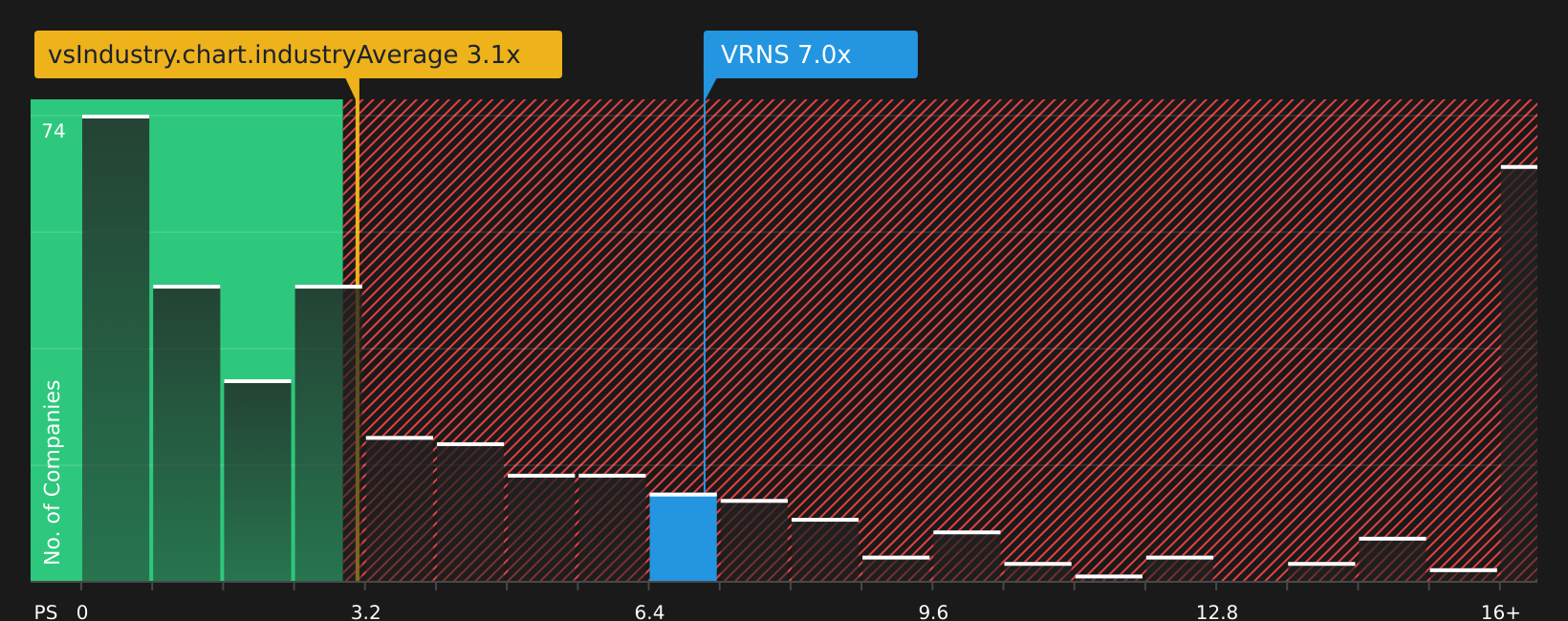 NasdaqGS:VRNS P/S Ratio as at Mar 2026