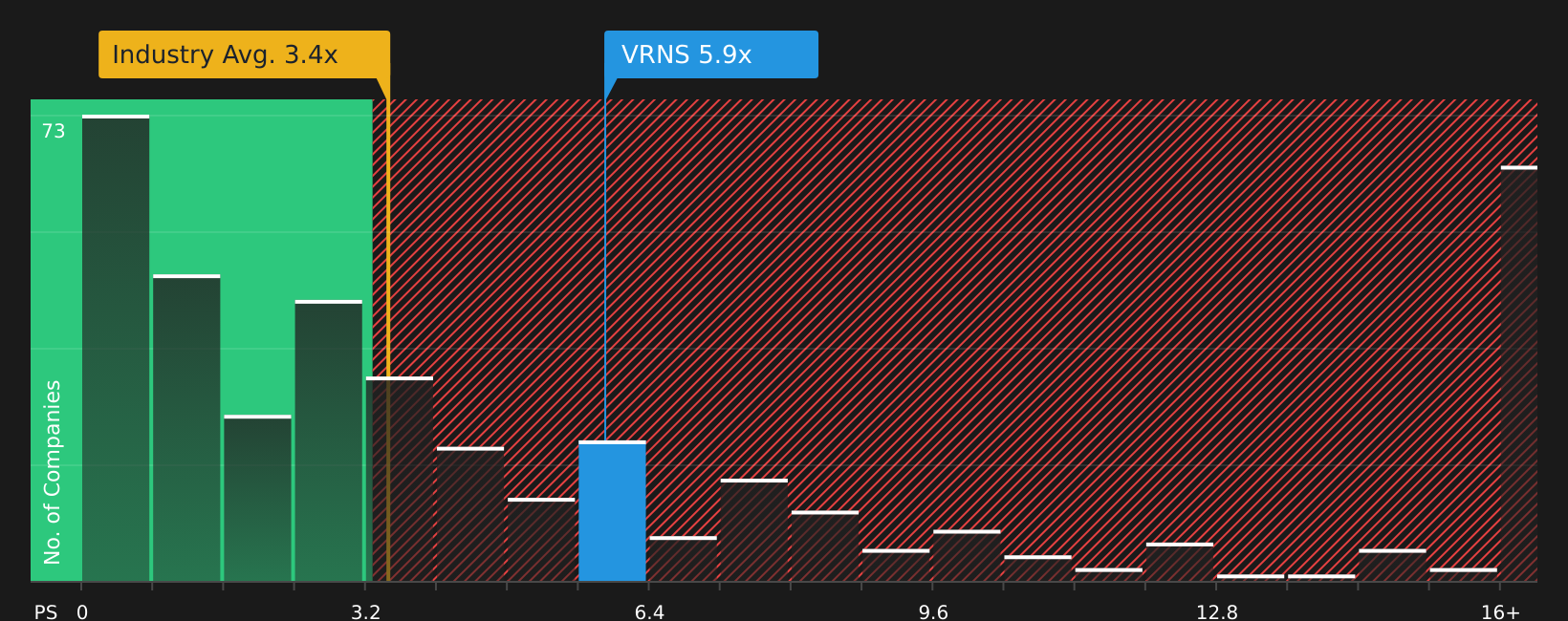 NasdaqGS:VRNS P/S Ratio as at Mar 2026