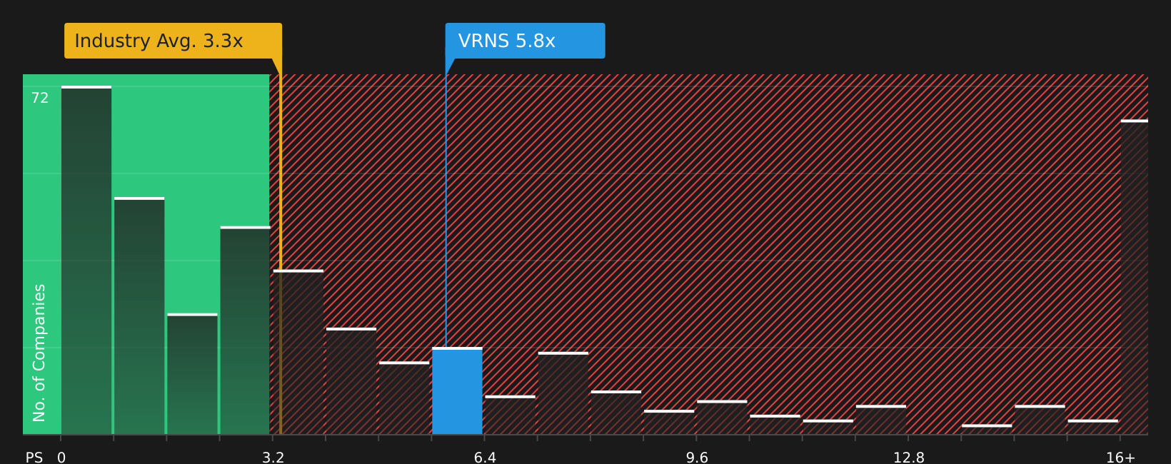 NasdaqGS:VRNS P/S Ratio as at Apr 2026