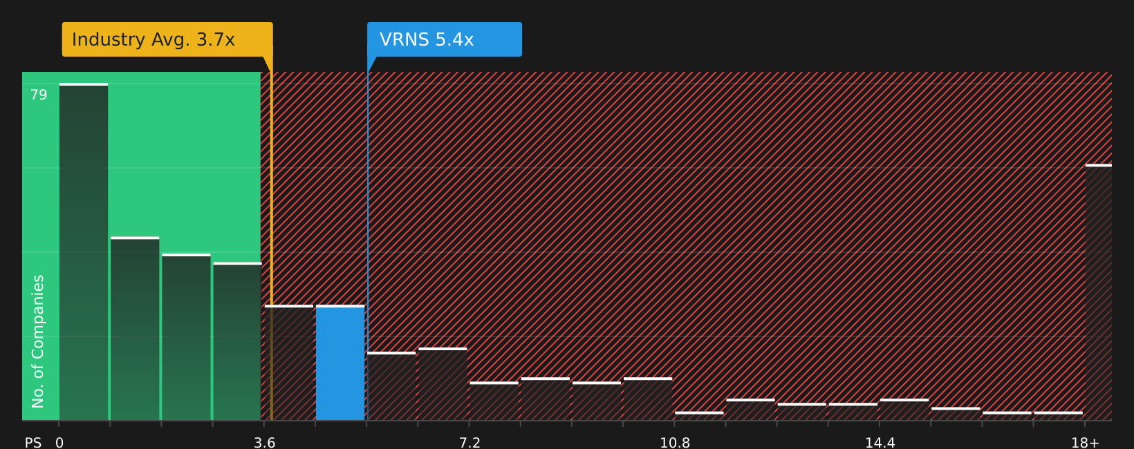 NasdaqGS:VRNS P/S Ratio as at Apr 2026