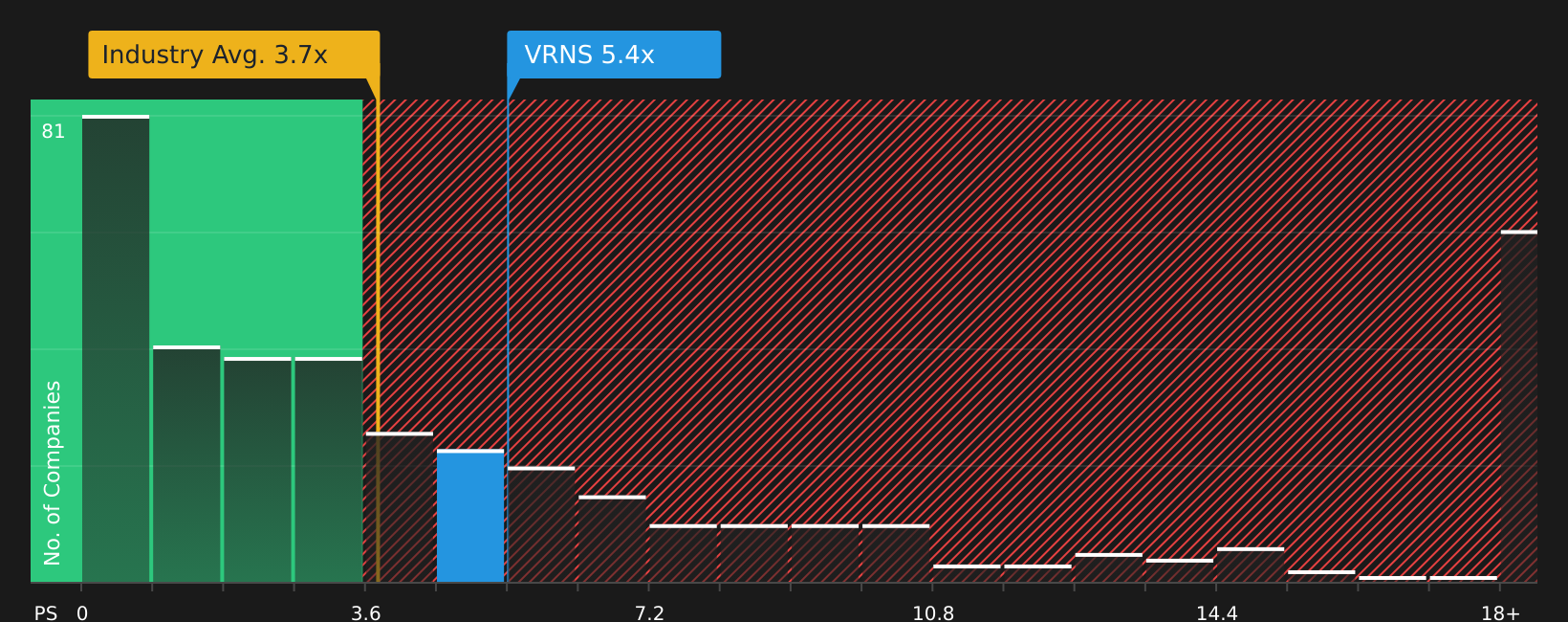 NasdaqGS:VRNS P/S Ratio as at May 2026