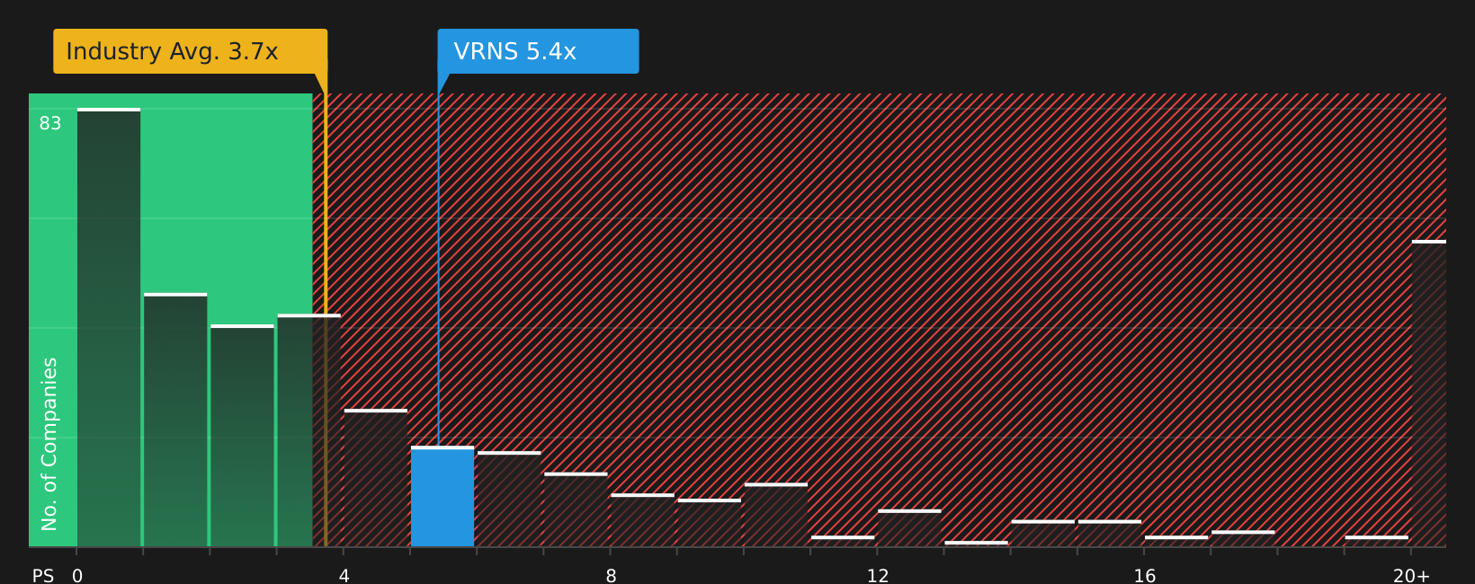 NasdaqGS:VRNS P/S Ratio as at May 2026