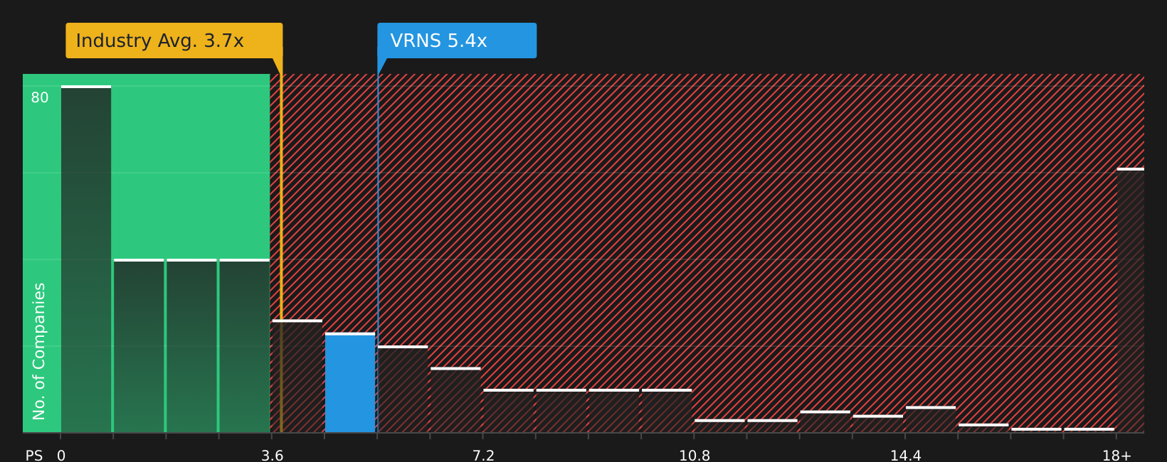 NasdaqGS:VRNS P/S Ratio as at May 2026