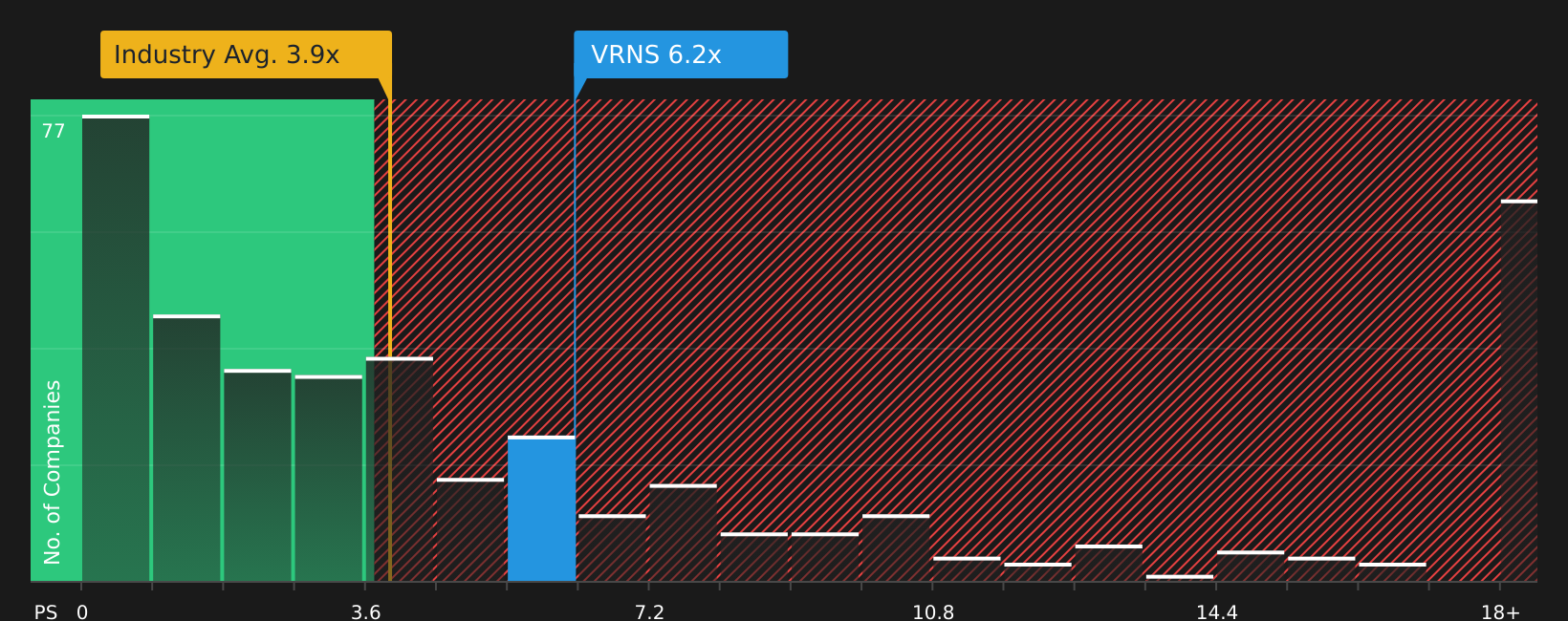 NasdaqGS:VRNS P/S Ratio as at Jun 2026