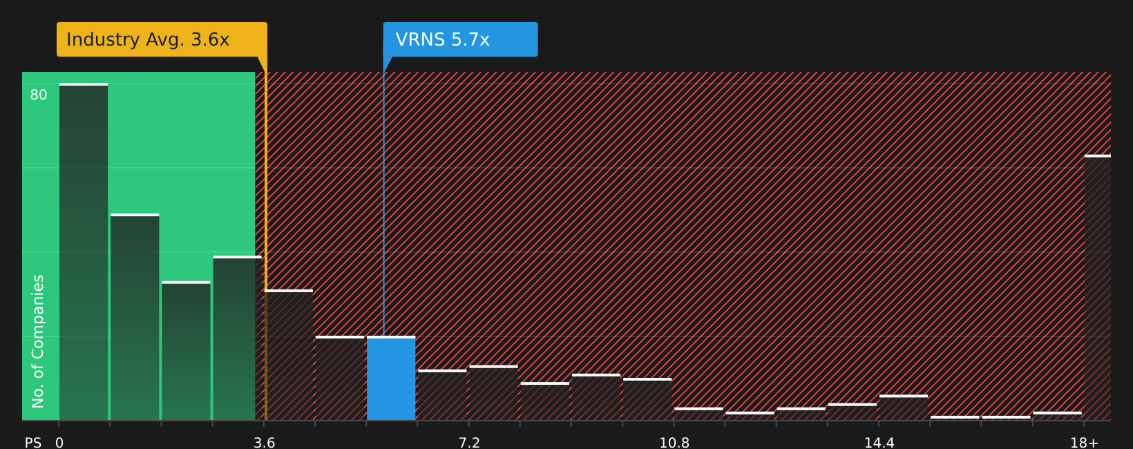 NasdaqGS:VRNS P/S Ratio as at Jun 2026