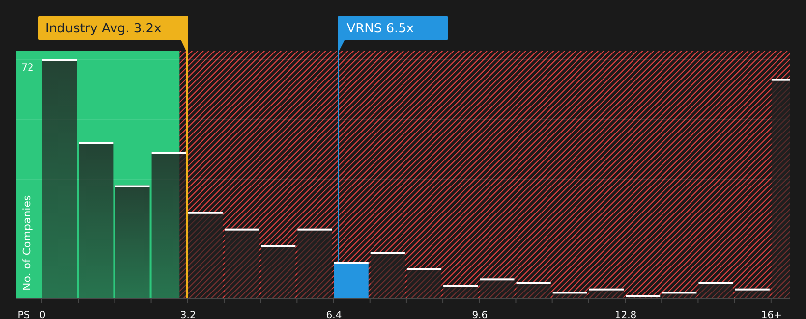 NasdaqGS:VRNS P/S Ratio as at Jun 2026