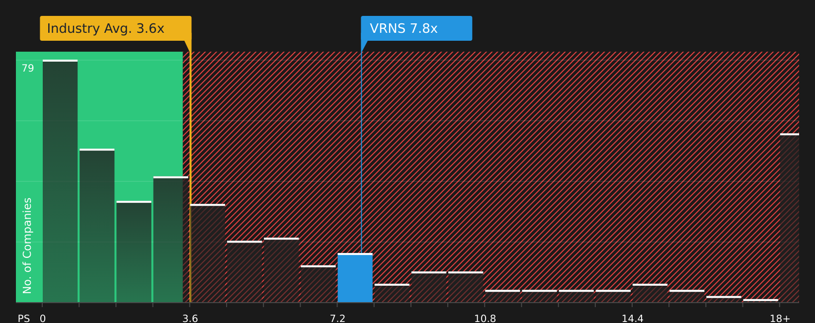 NasdaqGS:VRNS P/S Ratio as at Jul 2026