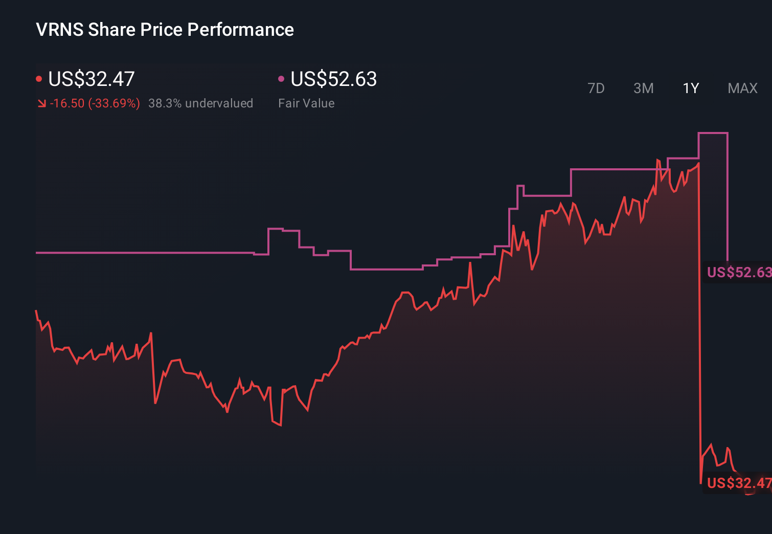 VRNS 1-Year Stock Price Chart