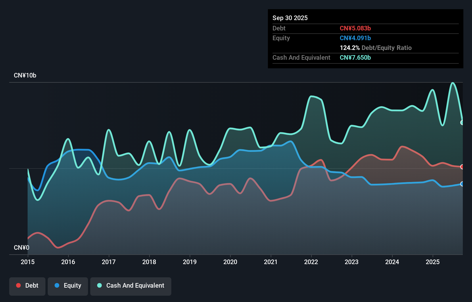 SHSE:600686 Debt to Equity as at Nov 2025