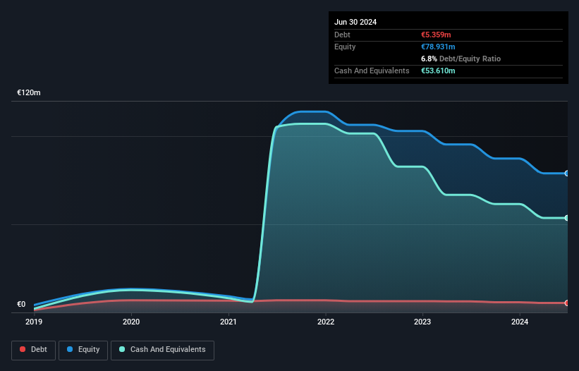 HLSE:SPINN Debt to Equity History and Analysis as at Dec 2025