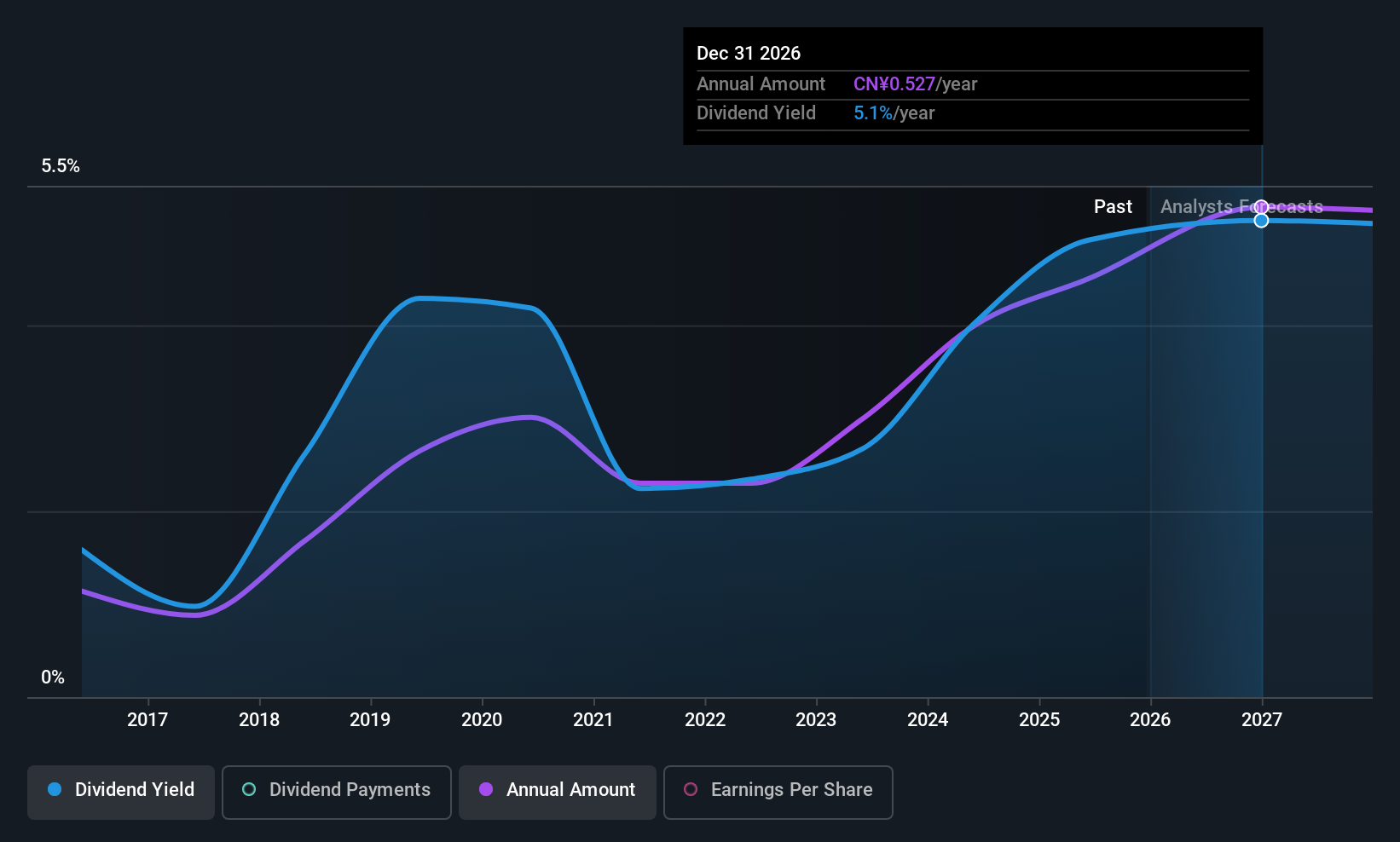 SHSE:600970 Dividend History as at Dec 2025