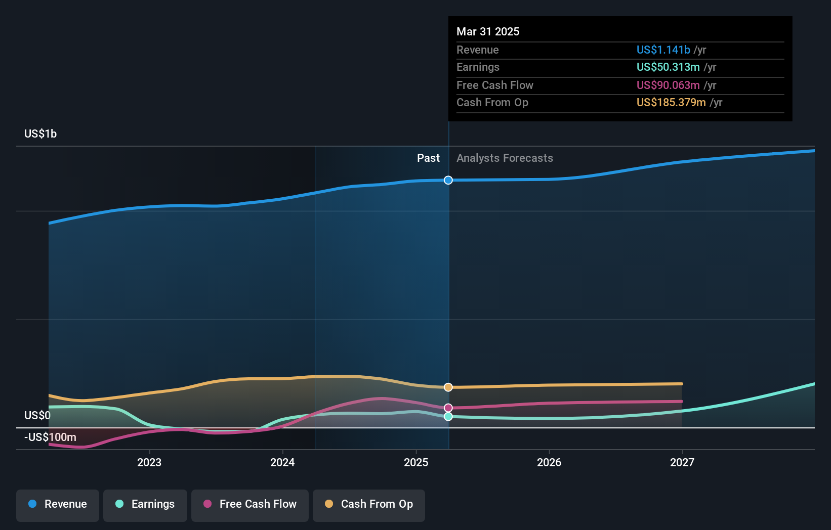 CNSX:GTII Earnings and Revenue Growth as at May 2024