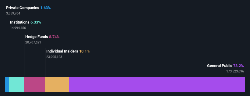 CNSX:GTII Ownership Breakdown as at May 2024